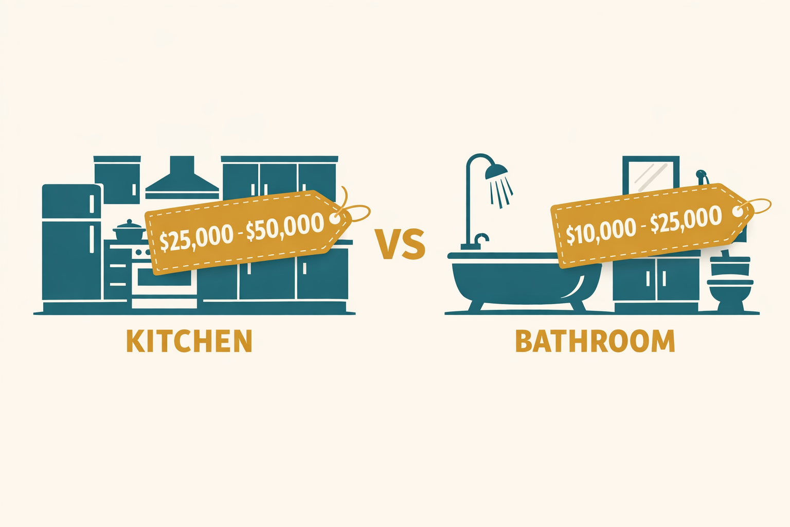 Sammenligning af køkken og badeværelse renovering